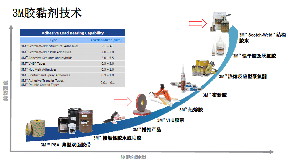 3M胶黏剂种类