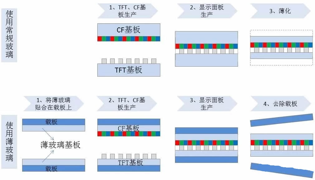 玻璃减薄技术